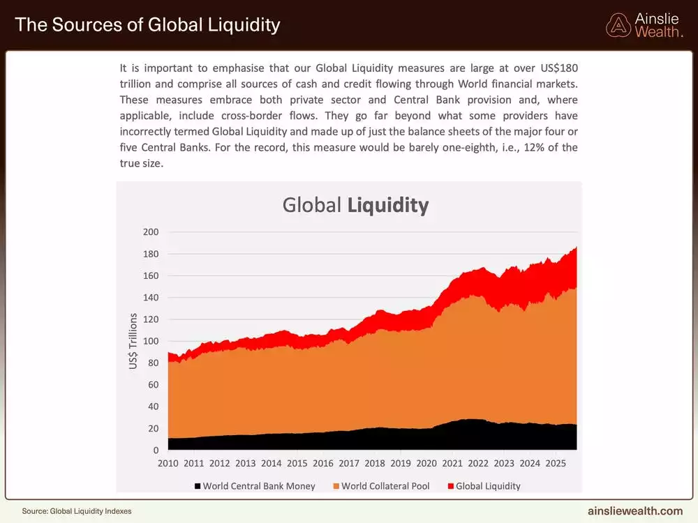 The Sources of Global Liquidity - October 2025